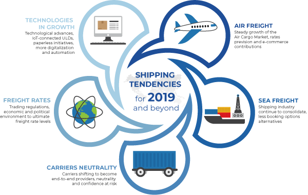 Shipping Tendencies for 2019 and Beyond by CONNECTA Network