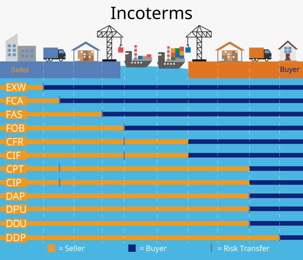 DDP Incoterm (Delivery Duty Paid) Connecta Network