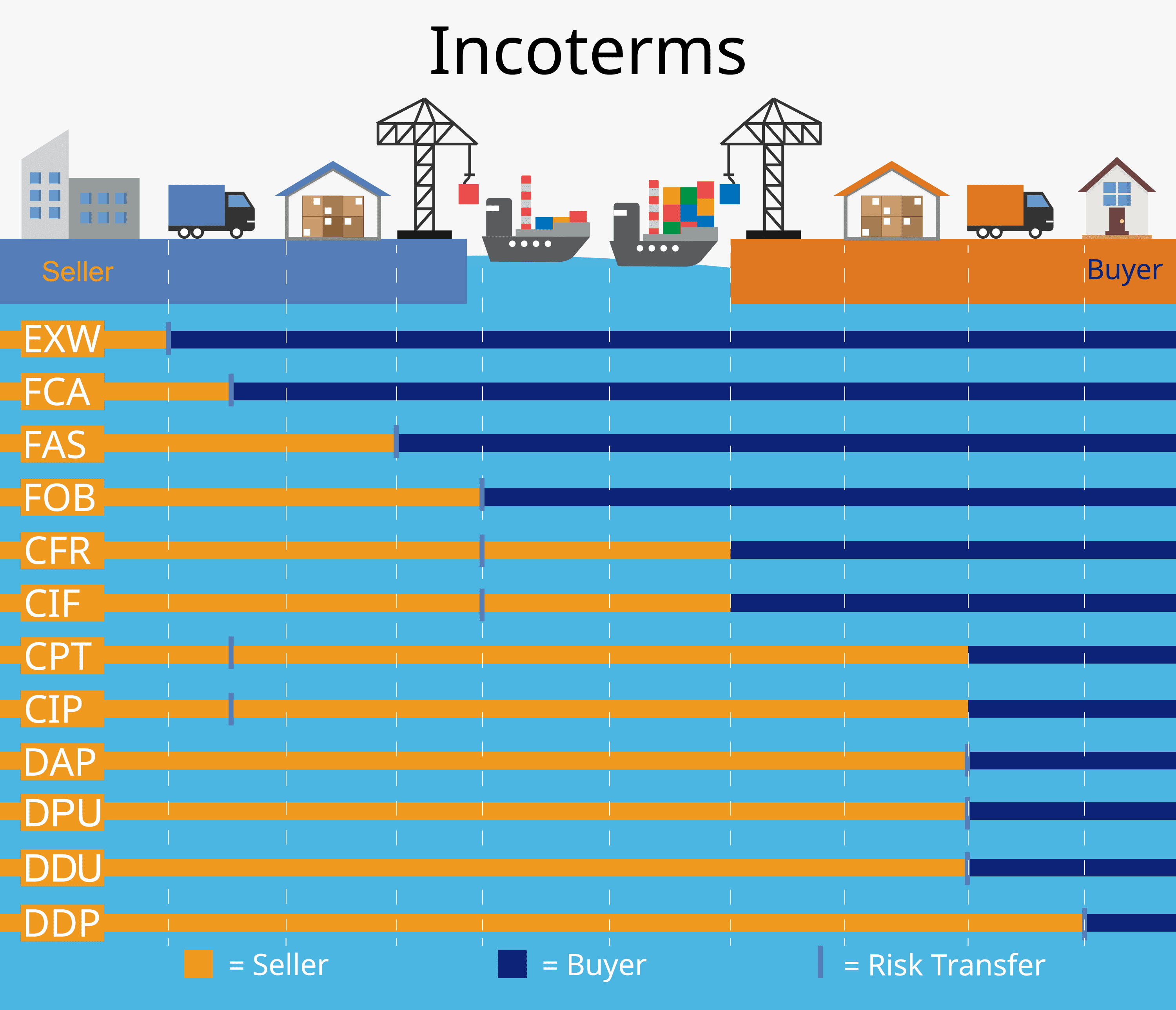 Incoterms types